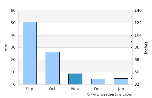 Sūq Sibāḩ average rain in November