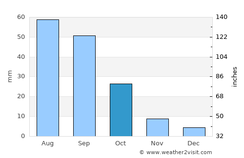 Sūq Sibāḩ average rain in October