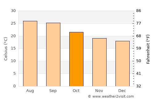 Sūq Sibāḩ average temperature in October