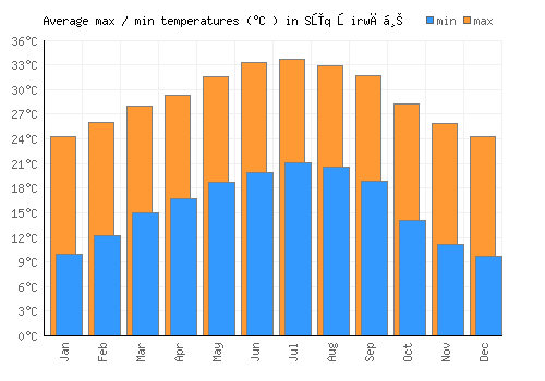Sūq Şirwāḩ average minimum / maximum temperatures (Celsius)