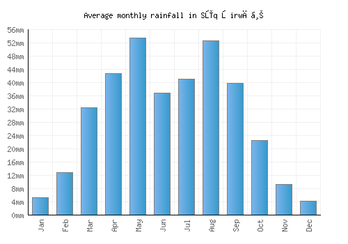 Sūq Şirwāḩ monthly rainfall chart (mm)