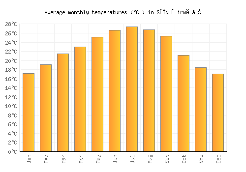 Sūq Şirwāḩ average temperature chart (Celsius)