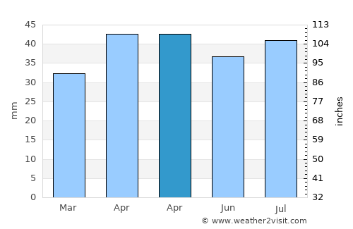 Sūq Şirwāḩ average rain in April