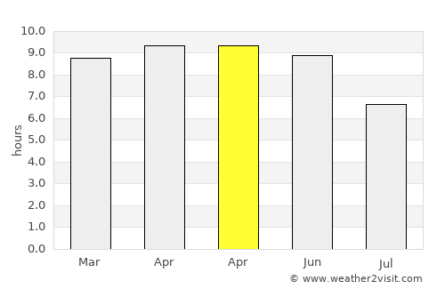 Sūq Şirwāḩ average rain in April