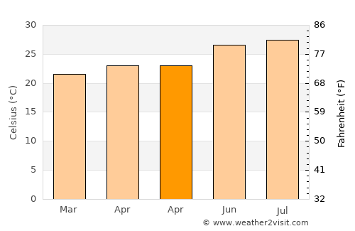 Sūq Şirwāḩ average temperature in April