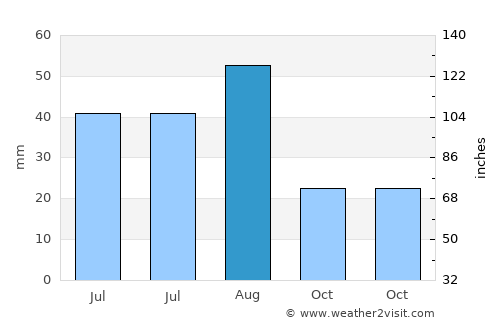 Sūq Şirwāḩ average rain in August