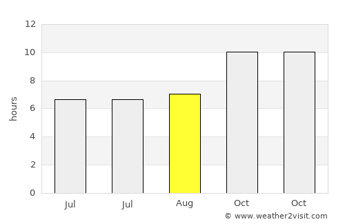 Sūq Şirwāḩ average rain in August