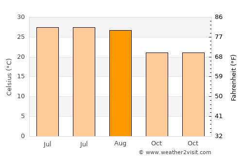 Sūq Şirwāḩ average temperature in August