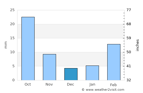 Sūq Şirwāḩ average rain in December