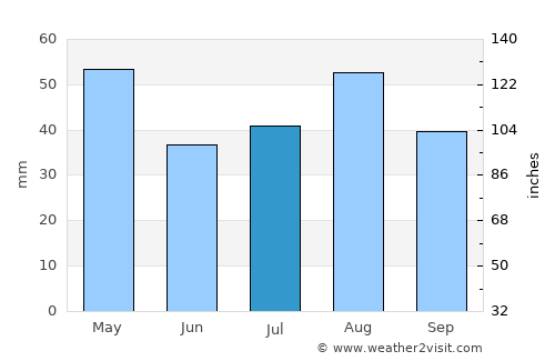 Sūq Şirwāḩ average rain in July