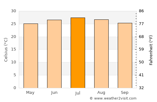 Sūq Şirwāḩ average temperature in July