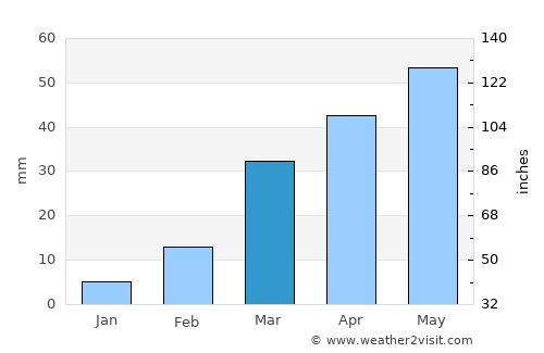 Sūq Şirwāḩ average rain in March