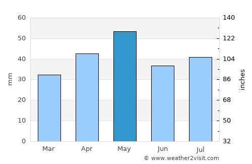 Sūq Şirwāḩ average rain in May