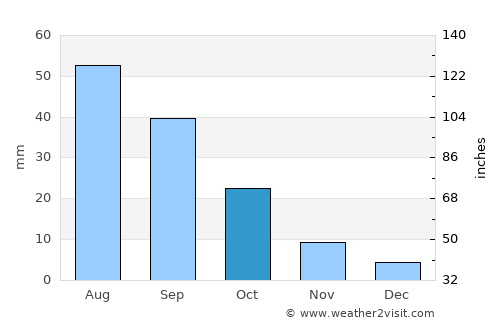 Sūq Şirwāḩ average rain in October