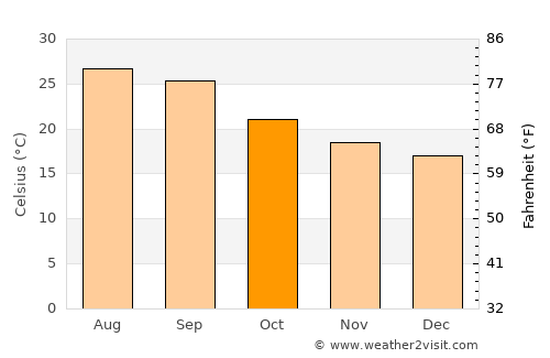 Sūq Şirwāḩ average temperature in October