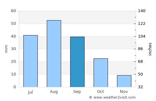 Sūq Şirwāḩ average rain in September