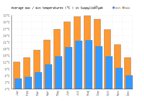 Suqaylibīyah average minimum / maximum temperatures (Celsius)
