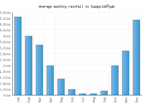 Suqaylibīyah monthly rainfall chart (inches)