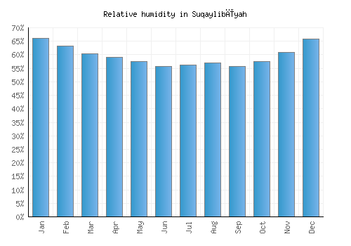 Suqaylibīyah relative humidity averages