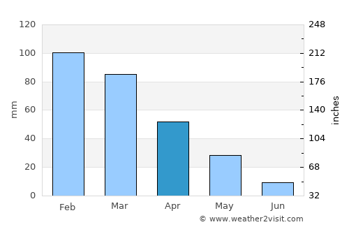Suqaylibīyah average rain in April