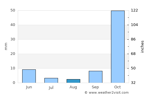 Suqaylibīyah average rain in August