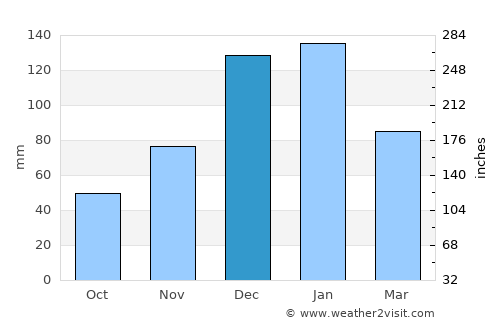 Suqaylibīyah average rain in December