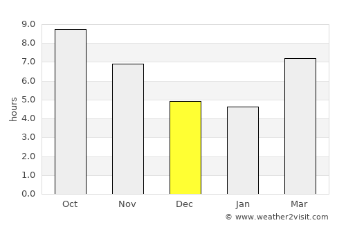 Suqaylibīyah average rain in December