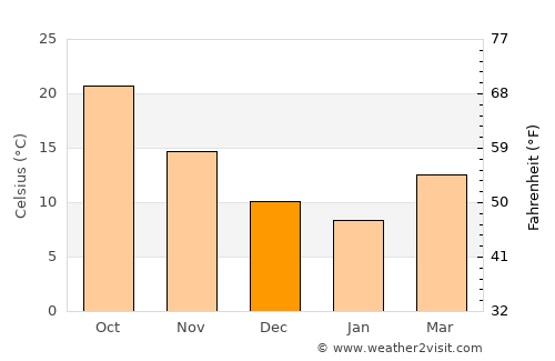 Suqaylibīyah average temperature in December