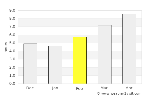 Suqaylibīyah average rain in February