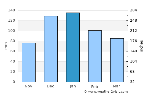 Suqaylibīyah average rain in January