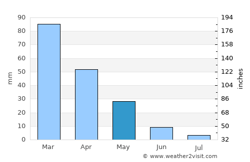 Suqaylibīyah average rain in May