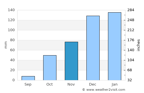Suqaylibīyah average rain in November
