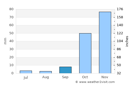 Suqaylibīyah average rain in September
