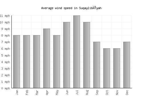 Suqaylibīyah average winspeed by month (mph)