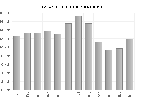 Suqaylibīyah average winspeed by month (km/h)