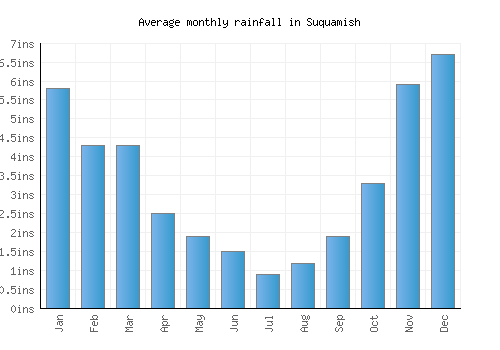 Suquamish monthly rainfall chart (inches)