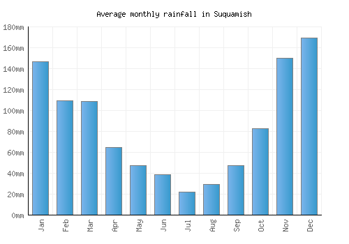 Suquamish monthly rainfall chart (mm)