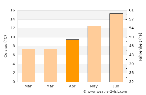 Suquamish average temperature in April