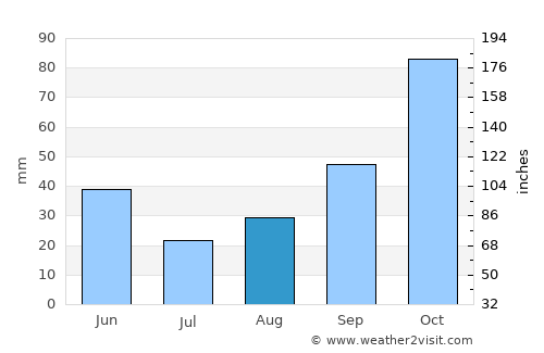 Suquamish average rain in August