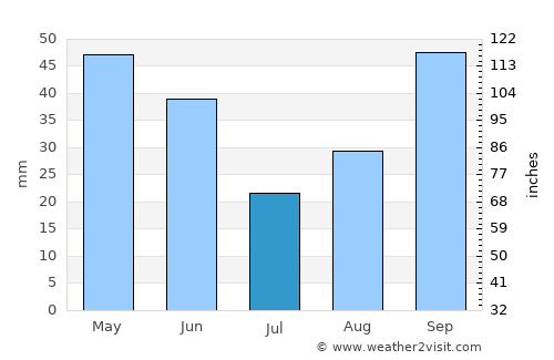 Suquamish average rain in July