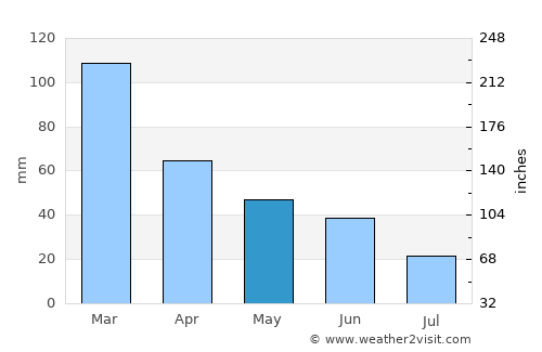 Suquamish average rain in May