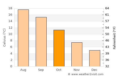 Suquamish average temperature in October