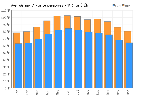 Şūr average minimum / maximum temperatures (Fahrenheit)