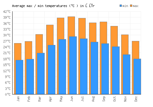 Şūr average minimum / maximum temperatures (Celsius)