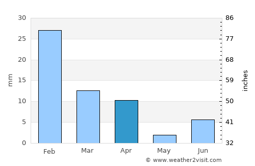 Şūr average rain in April
