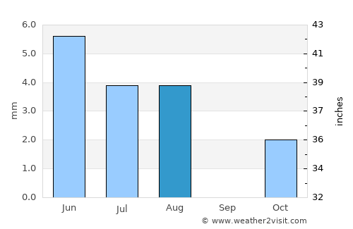 Şūr average rain in August