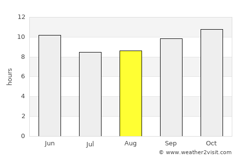 Şūr average rain in August