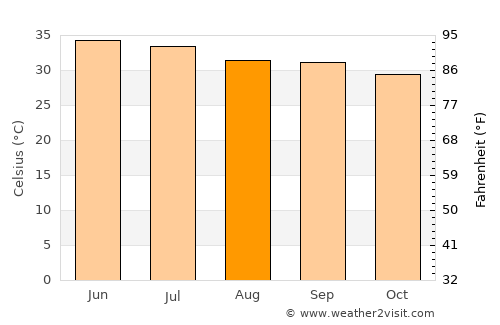 Şūr average temperature in August