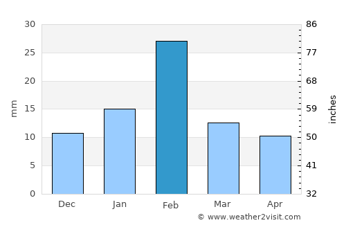 Şūr average rain in February