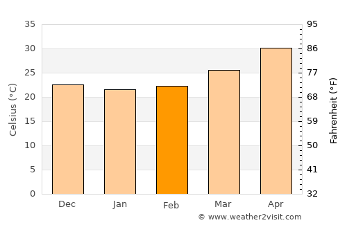 Şūr average temperature in February
